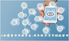 LLC加密货币价格历史：成